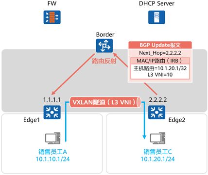VXLAN 数据中心网络虚拟化与园区网络变革的新引擎