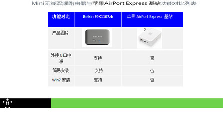 贝尔金迷你双频无线路由器 F9K1107ZH 便携高效的无线网络解决方案